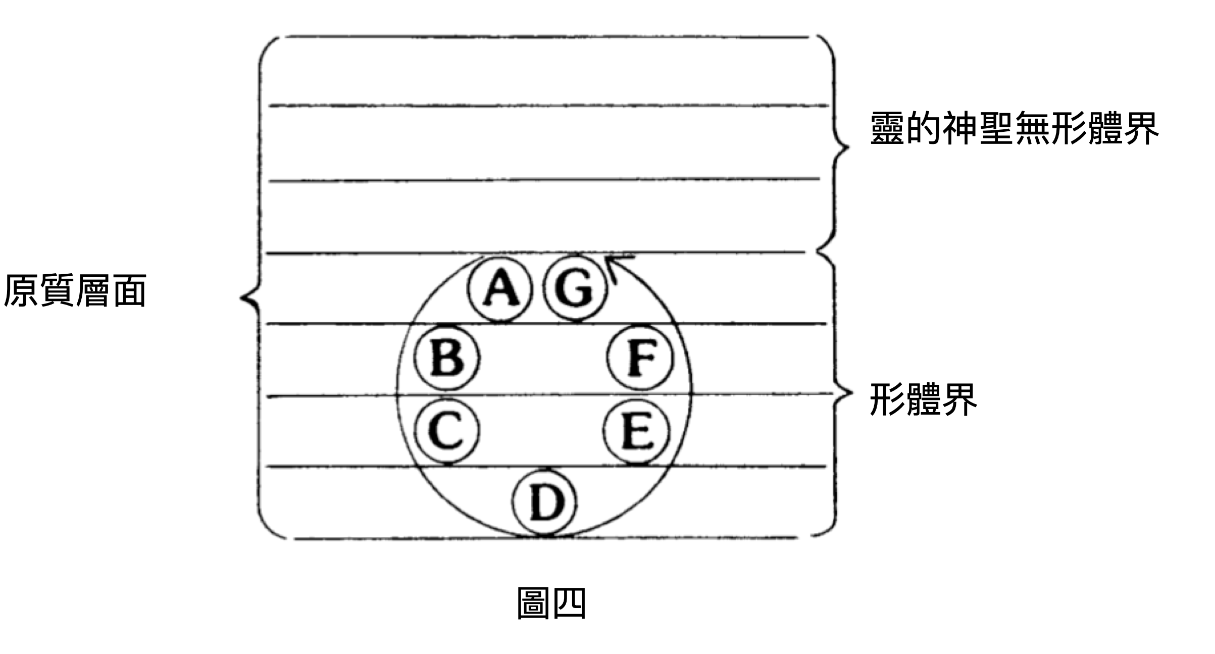群組 群組 截圖 2025-09-10 上午8.33.48.png 原質層面 原質層面 靈的神聖無形體界 靈的神聖無形體界 形體界 形體界 圖四 圖四