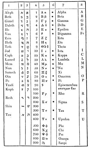希伯來、希臘與撒馬利亞字母的數值