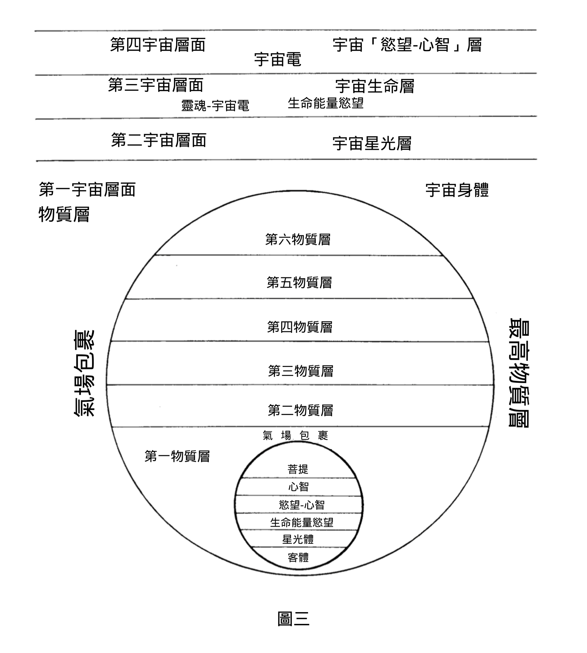 图三：宇宙层面