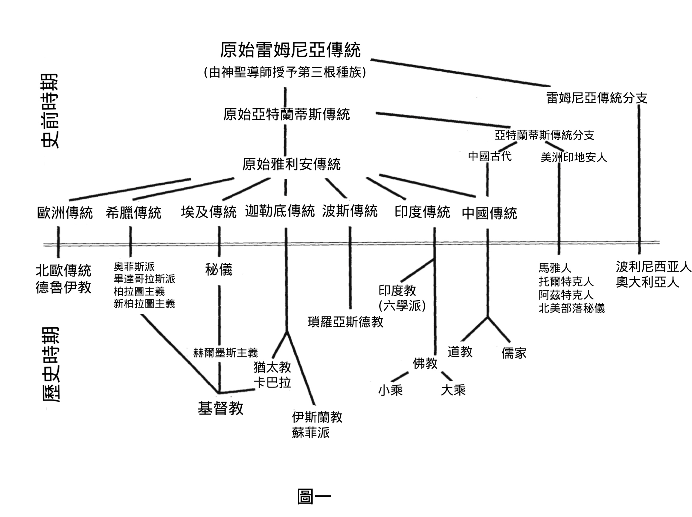 图一:原始智慧传统的扩散