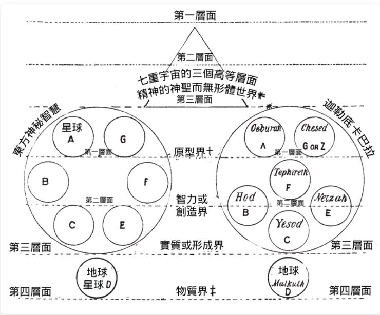 七层面